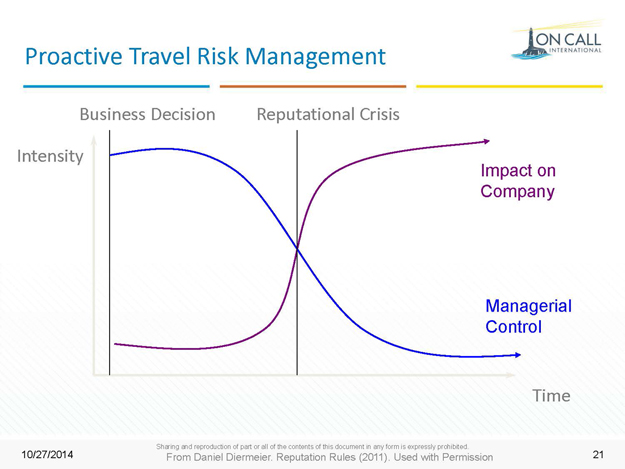 Proactive travel risk